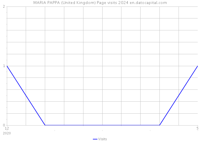 MARIA PAPPA (United Kingdom) Page visits 2024 