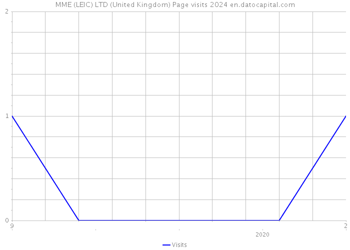 MME (LEIC) LTD (United Kingdom) Page visits 2024 