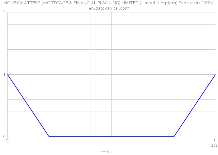 MONEY MATTERS (MORTGAGE & FINANCIAL PLANNING) LIMITED (United Kingdom) Page visits 2024 