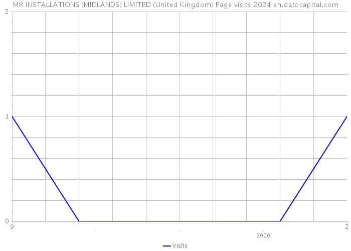 MR INSTALLATIONS (MIDLANDS) LIMITED (United Kingdom) Page visits 2024 