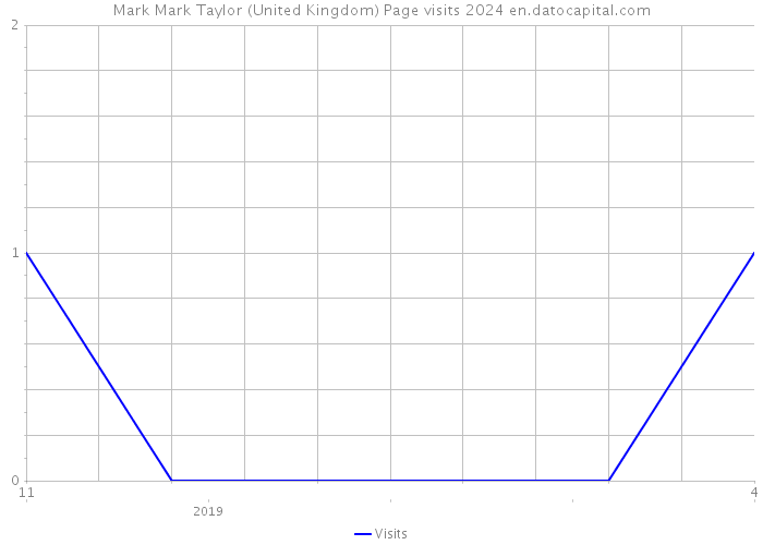 Mark Mark Taylor (United Kingdom) Page visits 2024 