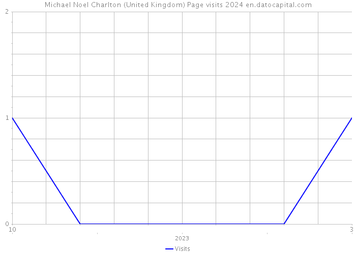 Michael Noel Charlton (United Kingdom) Page visits 2024 