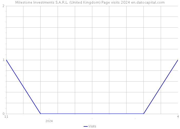 Milestone Investments S.A.R.L. (United Kingdom) Page visits 2024 