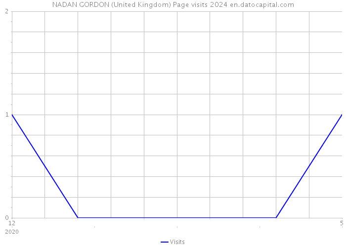 NADAN GORDON (United Kingdom) Page visits 2024 