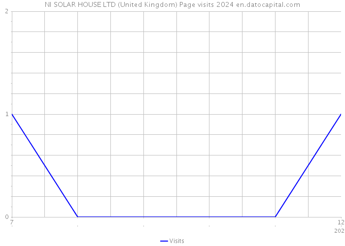 NI SOLAR HOUSE LTD (United Kingdom) Page visits 2024 