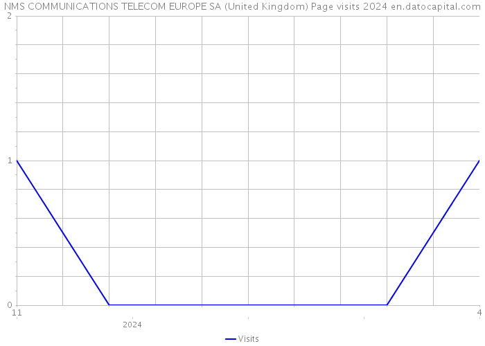 NMS COMMUNICATIONS TELECOM EUROPE SA (United Kingdom) Page visits 2024 