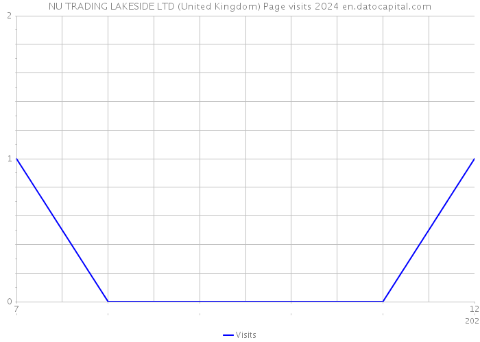 NU TRADING LAKESIDE LTD (United Kingdom) Page visits 2024 