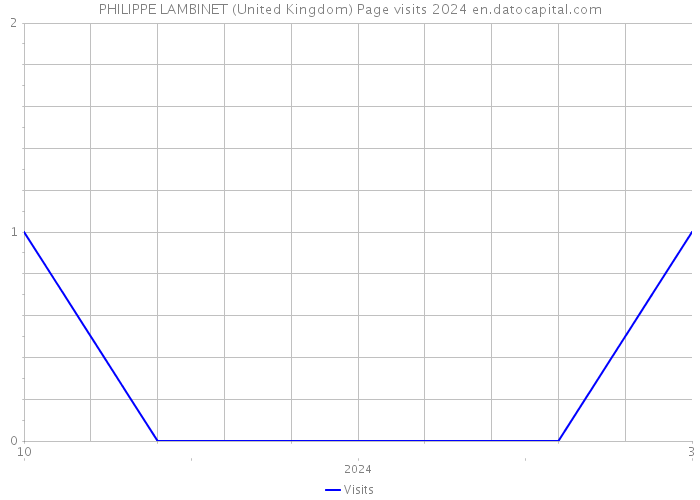 PHILIPPE LAMBINET (United Kingdom) Page visits 2024 