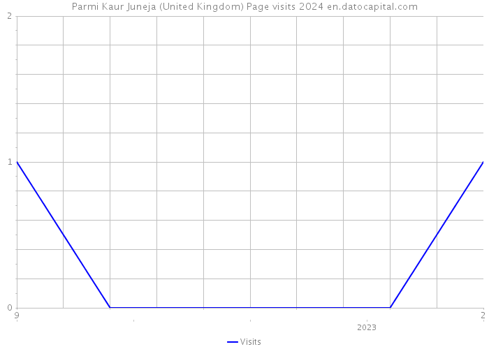 Parmi Kaur Juneja (United Kingdom) Page visits 2024 