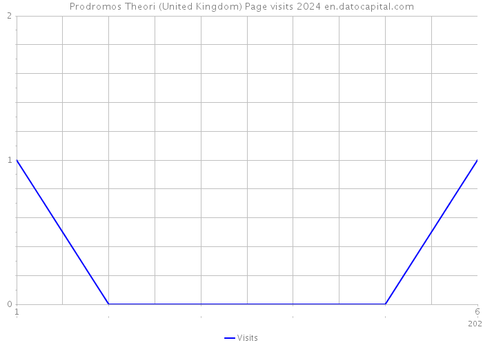 Prodromos Theori (United Kingdom) Page visits 2024 