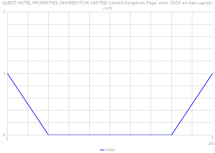 QUEST HOTEL PROPERTIES (SHOREDITCH) LIMITED (United Kingdom) Page visits 2024 
