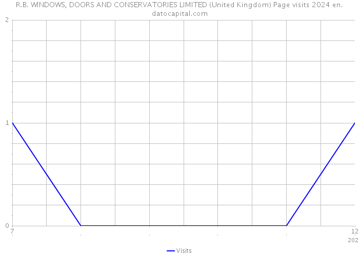 R.B. WINDOWS, DOORS AND CONSERVATORIES LIMITED (United Kingdom) Page visits 2024 