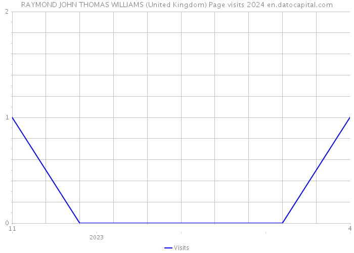RAYMOND JOHN THOMAS WILLIAMS (United Kingdom) Page visits 2024 