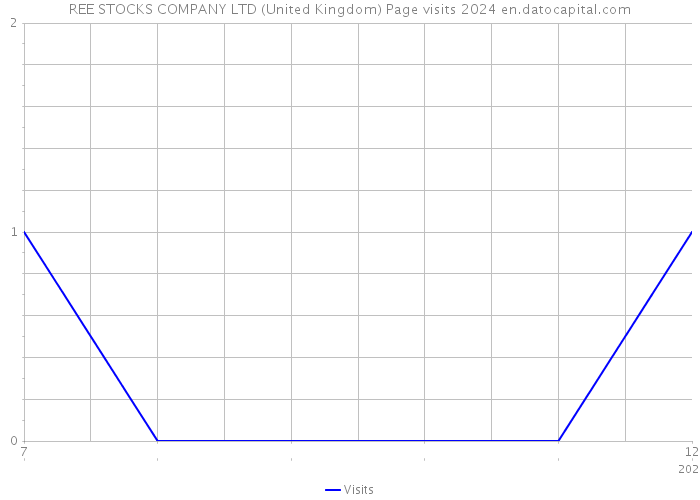 REE STOCKS COMPANY LTD (United Kingdom) Page visits 2024 
