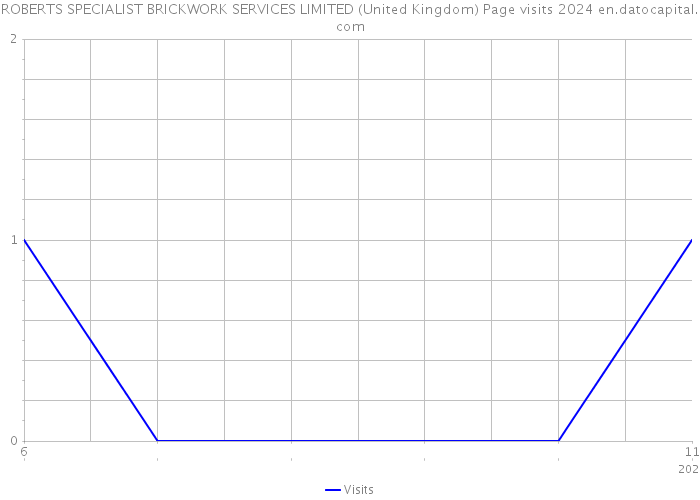 ROBERTS SPECIALIST BRICKWORK SERVICES LIMITED (United Kingdom) Page visits 2024 
