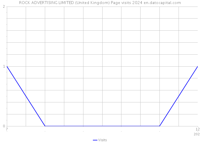 ROCK ADVERTISING LIMITED (United Kingdom) Page visits 2024 