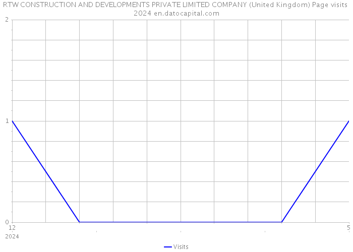 RTW CONSTRUCTION AND DEVELOPMENTS PRIVATE LIMITED COMPANY (United Kingdom) Page visits 2024 