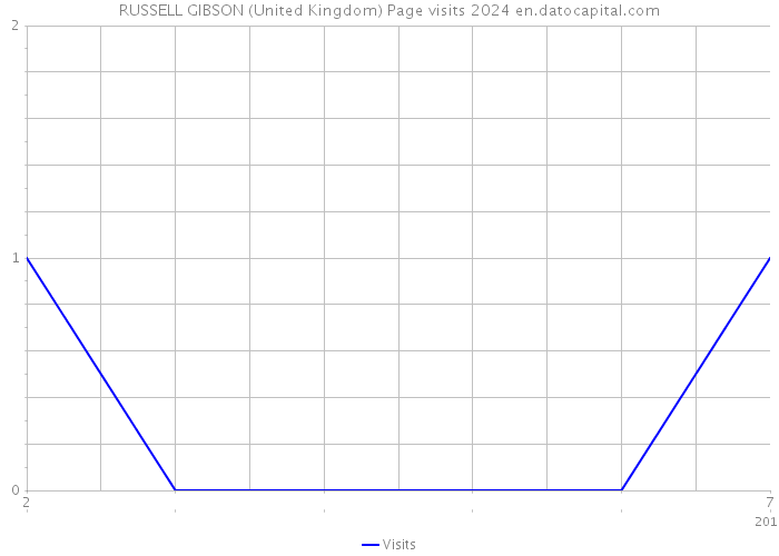 RUSSELL GIBSON (United Kingdom) Page visits 2024 