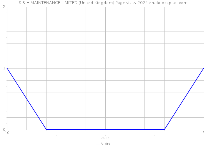 S & H MAINTENANCE LIMITED (United Kingdom) Page visits 2024 