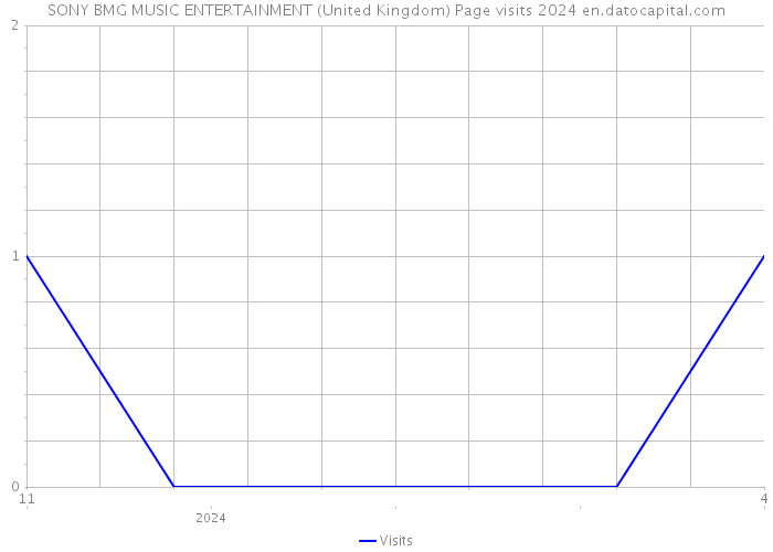 SONY BMG MUSIC ENTERTAINMENT (United Kingdom) Page visits 2024 