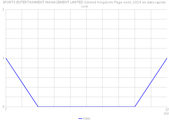 SPORTS ENTERTAINMENT MANAGEMENT LIMITED (United Kingdom) Page visits 2024 