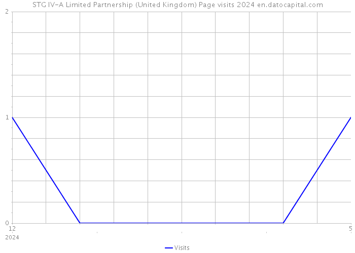 STG IV-A Limited Partnership (United Kingdom) Page visits 2024 