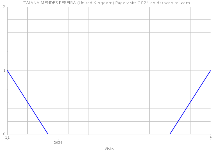 TAIANA MENDES PEREIRA (United Kingdom) Page visits 2024 