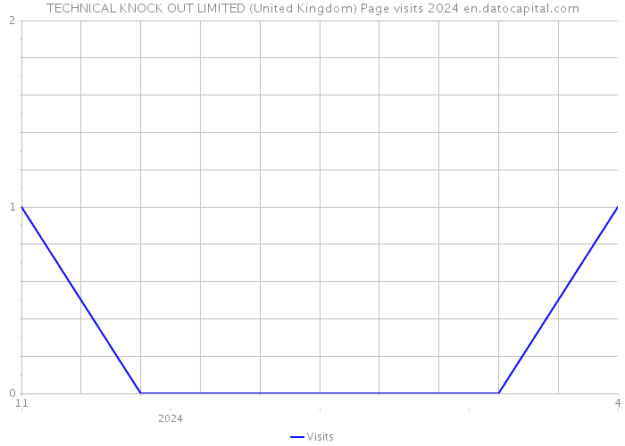TECHNICAL KNOCK OUT LIMITED (United Kingdom) Page visits 2024 