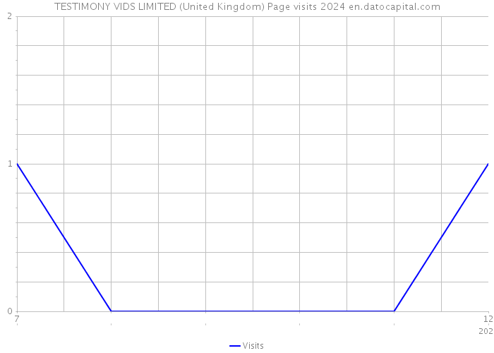 TESTIMONY VIDS LIMITED (United Kingdom) Page visits 2024 