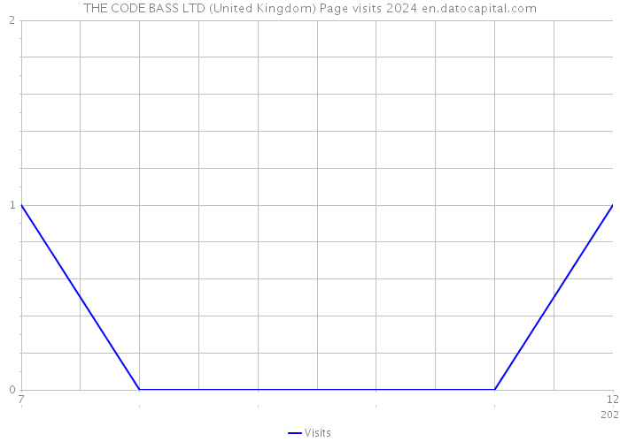 THE CODE BASS LTD (United Kingdom) Page visits 2024 