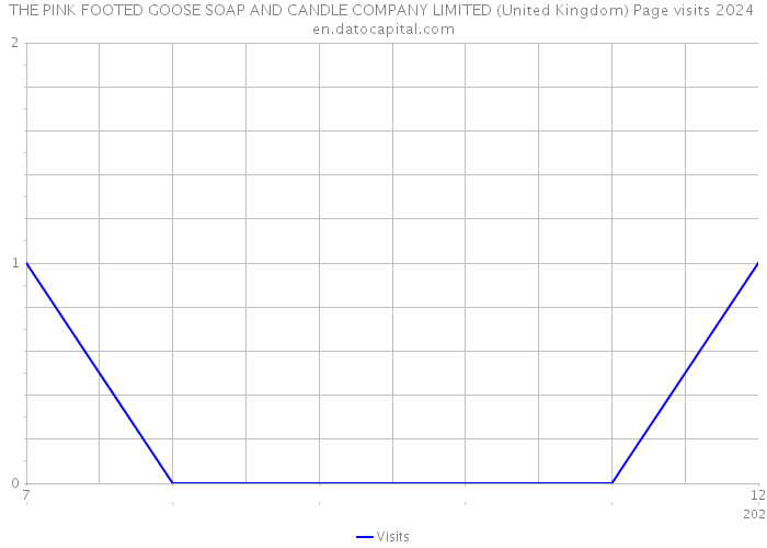 THE PINK FOOTED GOOSE SOAP AND CANDLE COMPANY LIMITED (United Kingdom) Page visits 2024 