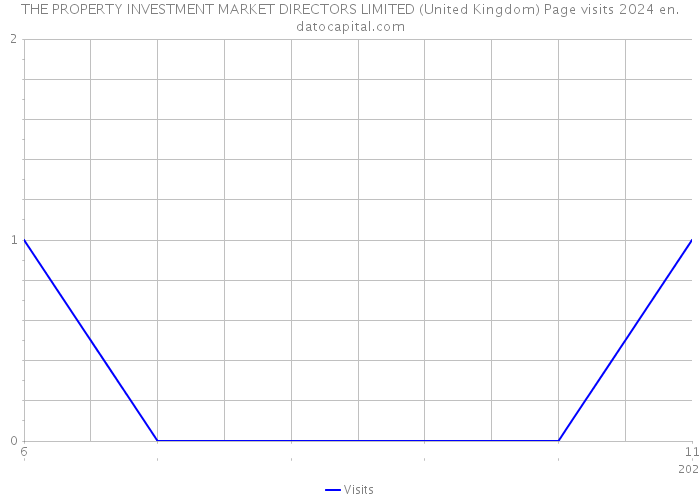 THE PROPERTY INVESTMENT MARKET DIRECTORS LIMITED (United Kingdom) Page visits 2024 