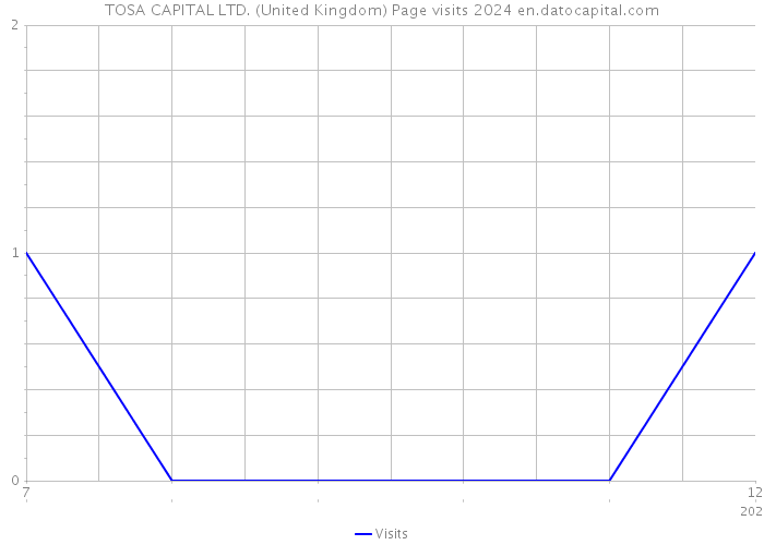 TOSA CAPITAL LTD. (United Kingdom) Page visits 2024 