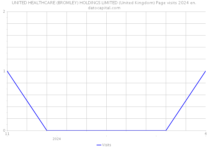 UNITED HEALTHCARE (BROMLEY) HOLDINGS LIMITED (United Kingdom) Page visits 2024 