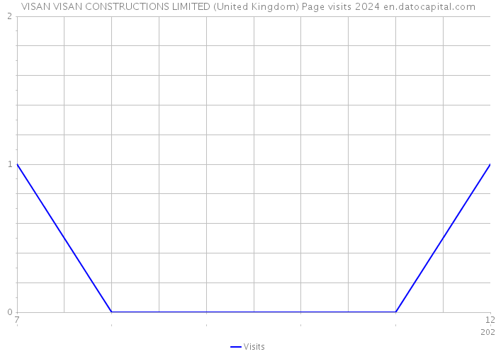 VISAN VISAN CONSTRUCTIONS LIMITED (United Kingdom) Page visits 2024 