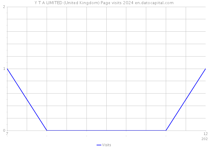 Y T A LIMITED (United Kingdom) Page visits 2024 
