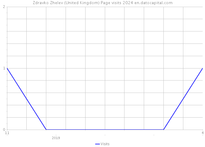 Zdravko Zhelev (United Kingdom) Page visits 2024 