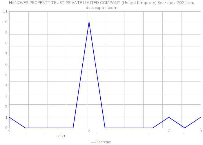 HANOVER PROPERTY TRUST PRIVATE LIMITED COMPANY (United Kingdom) Searches 2024 