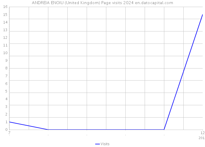 ANDREIA ENOIU (United Kingdom) Page visits 2024 