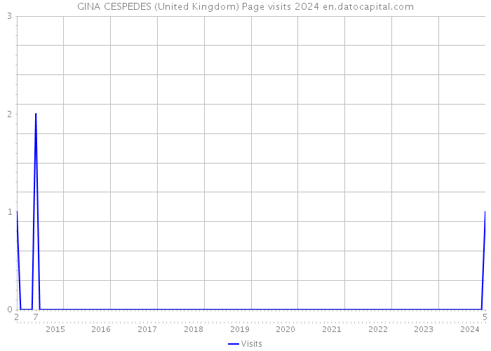 GINA CESPEDES (United Kingdom) Page visits 2024 