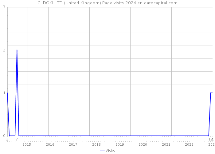 C-DOKI LTD (United Kingdom) Page visits 2024 