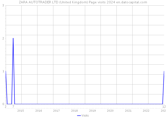 ZARA AUTOTRADER LTD (United Kingdom) Page visits 2024 