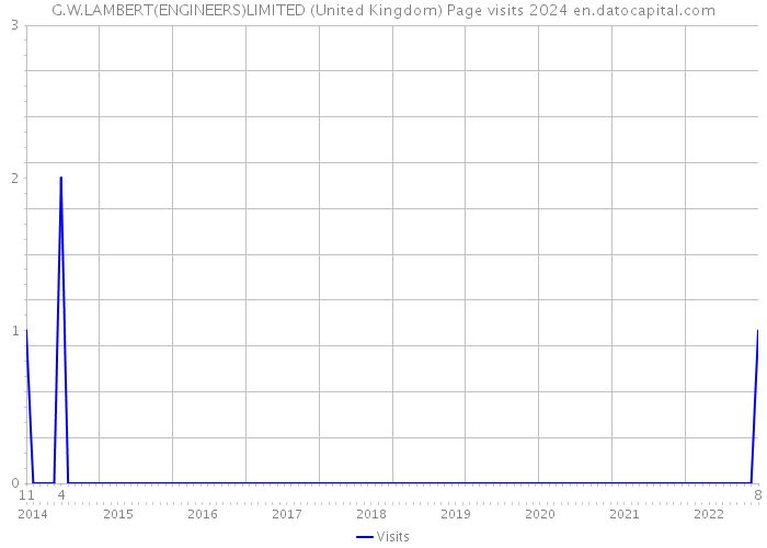 G.W.LAMBERT(ENGINEERS)LIMITED (United Kingdom) Page visits 2024 