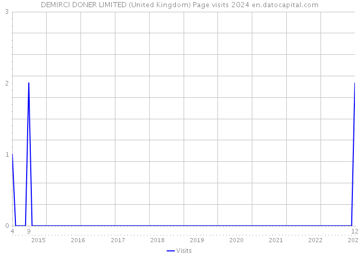 DEMIRCI DONER LIMITED (United Kingdom) Page visits 2024 