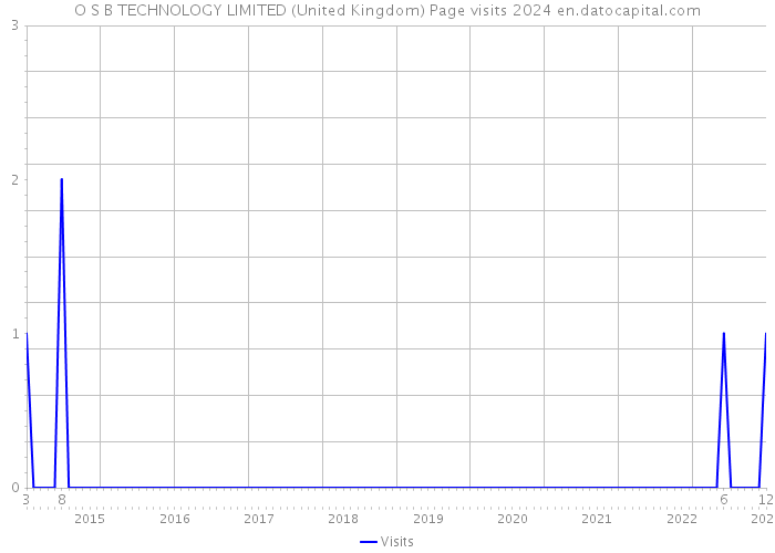 O S B TECHNOLOGY LIMITED (United Kingdom) Page visits 2024 