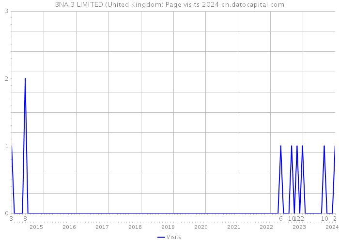 BNA 3 LIMITED (United Kingdom) Page visits 2024 
