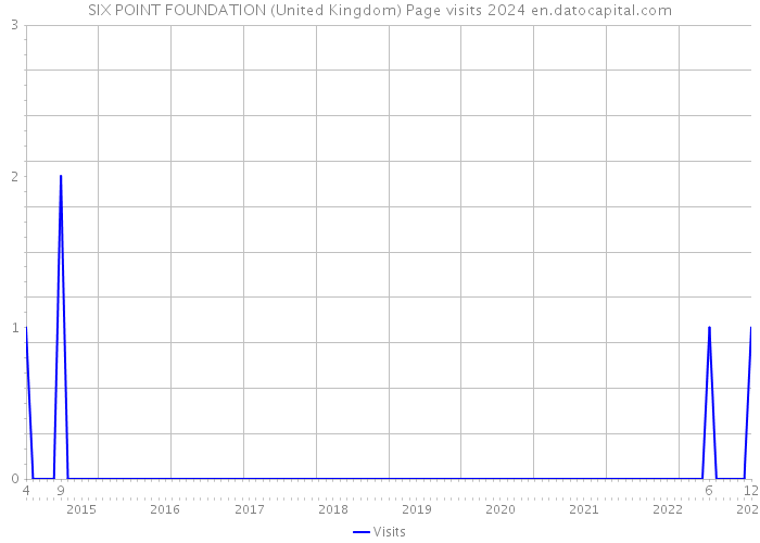 SIX POINT FOUNDATION (United Kingdom) Page visits 2024 