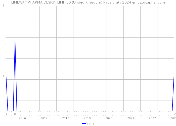 LIMEWAY PHARMA DESIGN LIMITED (United Kingdom) Page visits 2024 