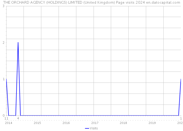 THE ORCHARD AGENCY (HOLDINGS) LIMITED (United Kingdom) Page visits 2024 