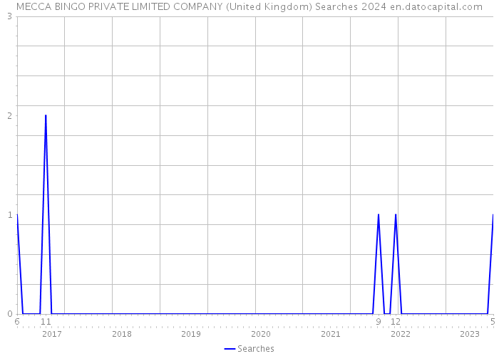 MECCA BINGO PRIVATE LIMITED COMPANY (United Kingdom) Searches 2024 